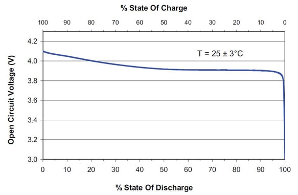 Voltage drops off rapidly